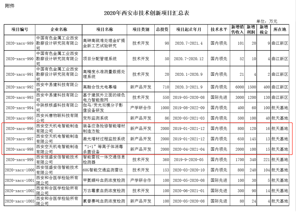 西空智造三项目入选2020年西安市技术创新项目计划