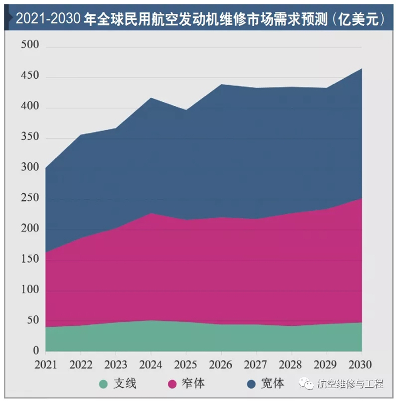 2021-2030年全球民用航空发动机维修市场预测