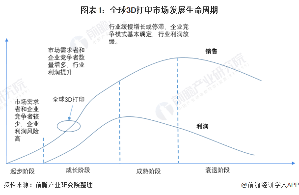 2022年全球3D打印行业发展现状及市场规模分析 3D打印服务占比超七成