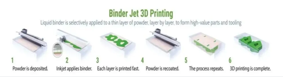 粘合剂喷射3D打印技术